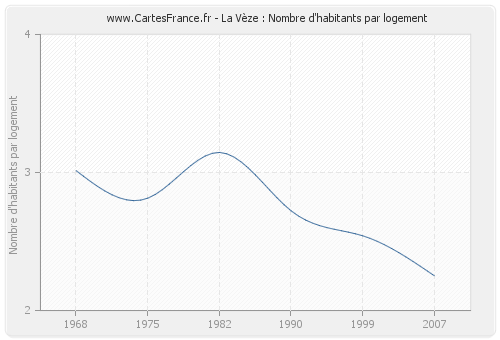 La Vèze : Nombre d'habitants par logement